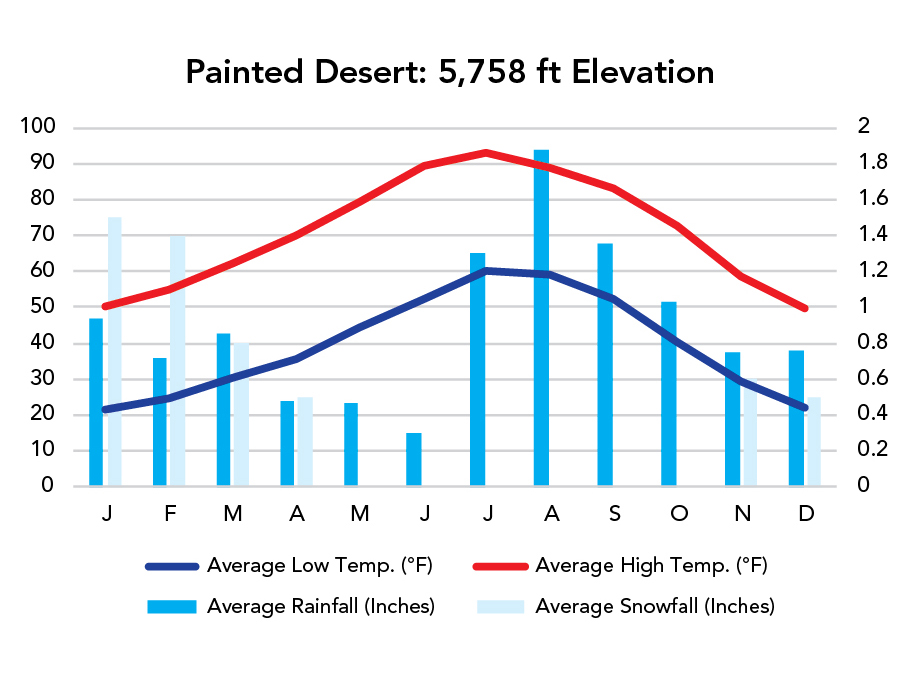 Petrified Forest National Park Weather Chart