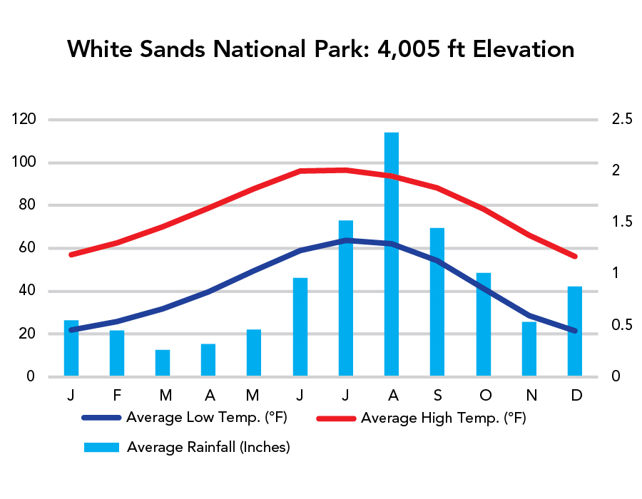 White Sands National Park Weather Chart