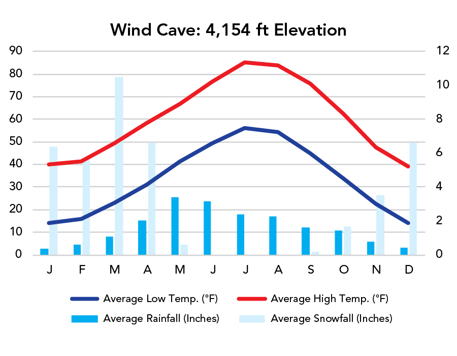Wind Cave National Park Weather Chart