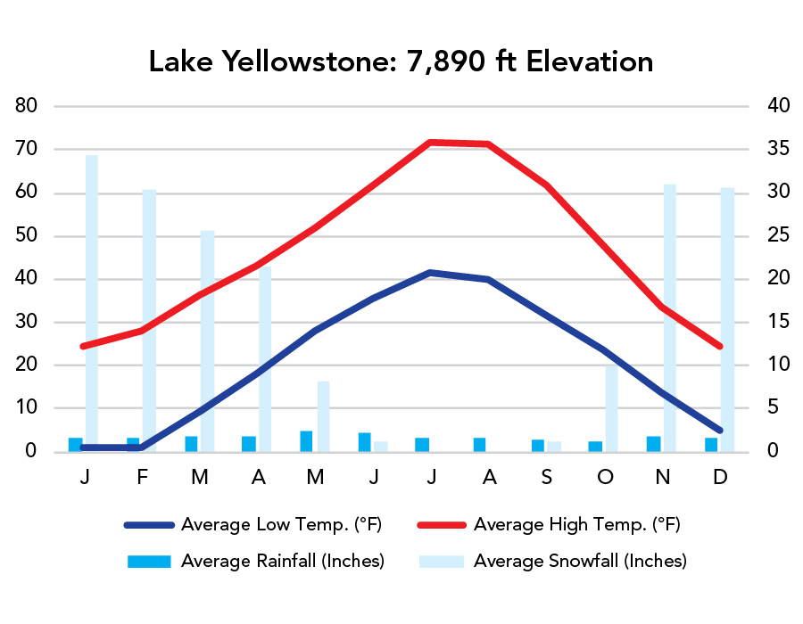 Yellowstone National Park Weather Chart