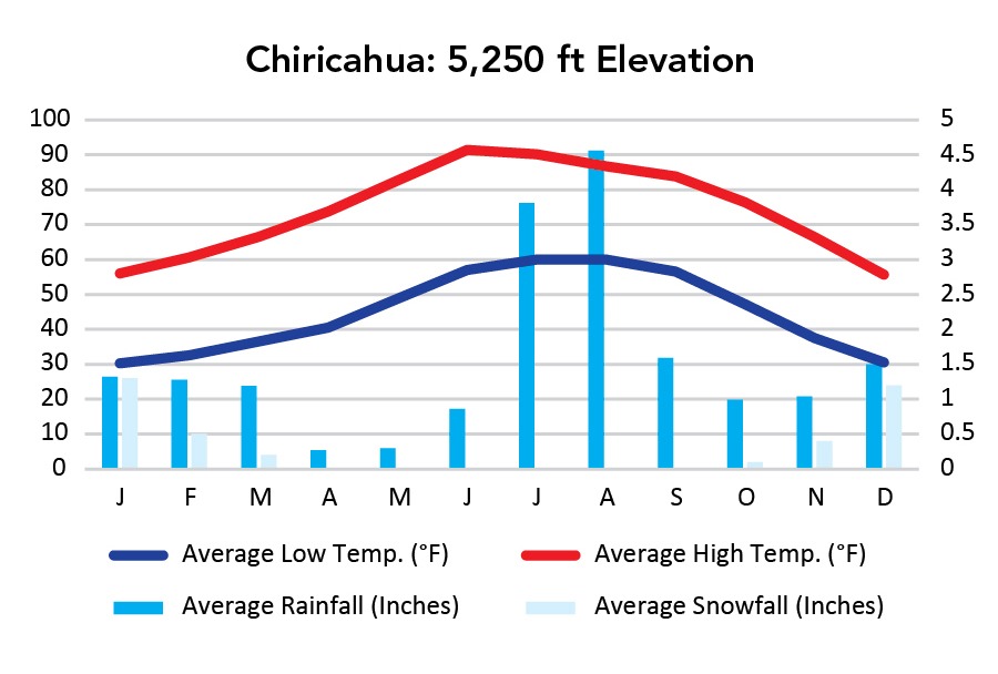 Chiricahua National Park Weather